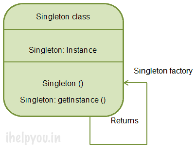 Singleton design pattern